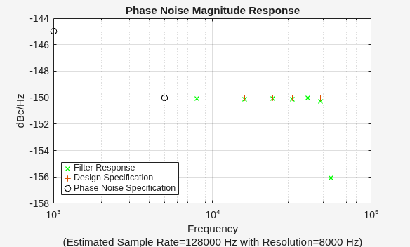 Figure rfmix contains an axes object. The axes object with title Phase Noise Magnitude Response, xlabel Frequency (Estimated Sample Rate=128000 Hz with Resolution=8000 Hz), ylabel dBc/Hz contains 3 objects of type line. One or more of the lines displays its values using only markers These objects represent Filter Response, Design Specification, Phase Noise Specification.