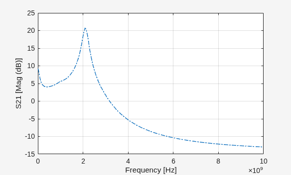 Figure contains an axes object. The axes object with xlabel Frequency [Hz], ylabel S21 [Mag (dB)] contains an object of type line.