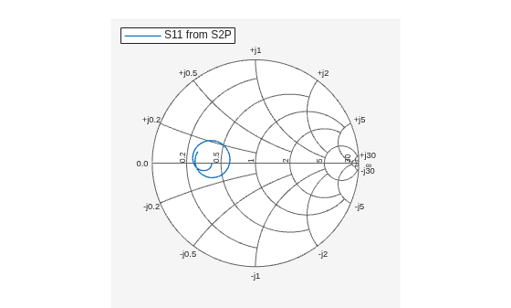 Figure contains an axes object. The hidden axes object contains an object of type line. This object represents S11 from S2P.