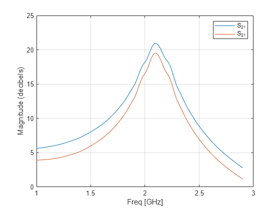 Figure contains an axes object. The axes object with xlabel Freq [GHz], ylabel Magnitude (decibels) contains 2 objects of type line. These objects represent S_{21}.