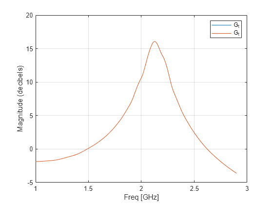 Figure contains an axes object. The axes object with xlabel Freq [GHz], ylabel Magnitude (decibels) contains 2 objects of type line. These objects represent G_{t}.