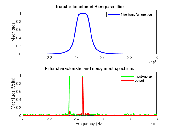 Bandpass Filter Response Matlab And Simulink Mathworks América Latina