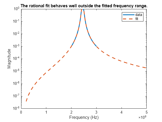 Figure contains an axes object. The axes object with title The rational fit behaves well outside the fitted frequency range., xlabel Frequency (Hz), ylabel Magnitude contains 2 objects of type line. These objects represent data, fit.