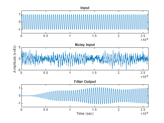 Figure contains 3 axes objects. Axes object 1 with title Input contains an object of type line. Axes object 2 with title Noisy Input, ylabel Amplitude (volts) contains an object of type line. Axes object 3 with title Filter Output, xlabel Time (sec) contains an object of type line.