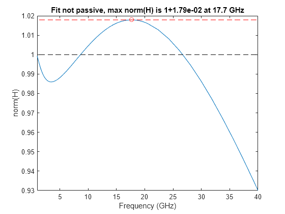 Figure contains an axes object. The axes object with title Fit not passive, max norm(H) is 1+1.79e-02 at 17.7 GHz, xlabel Frequency (GHz), ylabel norm(H) contains 4 objects of type line. One or more of the lines displays its values using only markers