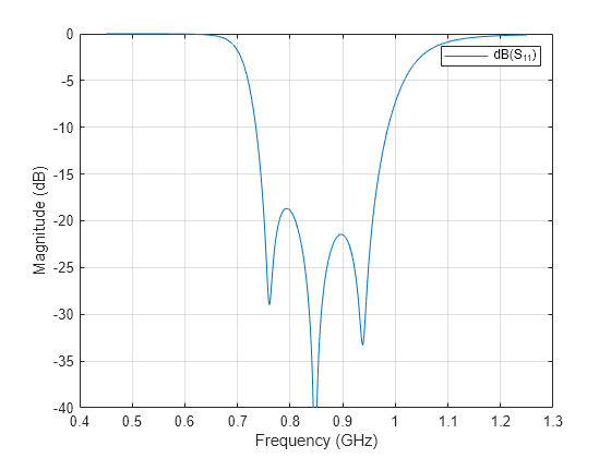 Figure contains an axes object. The axes object with xlabel Frequency (GHz), ylabel Magnitude (dB) contains an object of type line. This object represents dB(S_{11}).