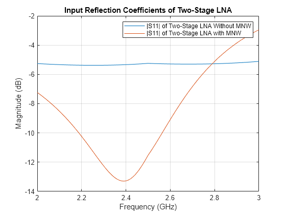 Figure contains an axes object. The axes object with title Input Reflection Coefficients of Two-Stage LNA, xlabel Frequency (GHz), ylabel Magnitude (dB) contains 2 objects of type line. These objects represent |S11| of Two-Stage LNA Without MNW, |S11| of Two-Stage LNA with MNW.