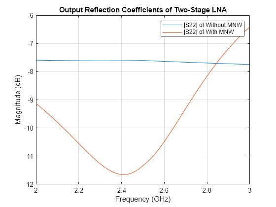 Figure contains an axes object. The axes object with title Output Reflection Coefficients of Two-Stage LNA, xlabel Frequency (GHz), ylabel Magnitude (dB) contains 2 objects of type line. These objects represent |S22| of Without MNW, |S22| of With MNW.