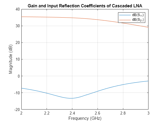 Figure contains an axes object. The axes object with title Gain and Input Reflection Coefficients of Cascaded LNA, xlabel Frequency (GHz), ylabel Magnitude (dB) contains 2 objects of type line. These objects represent dB(S_{11}), dB(S_{21}).