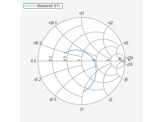 Figure contains an axes object. The hidden axes object contains an object of type line. This object represents Measured S11.
