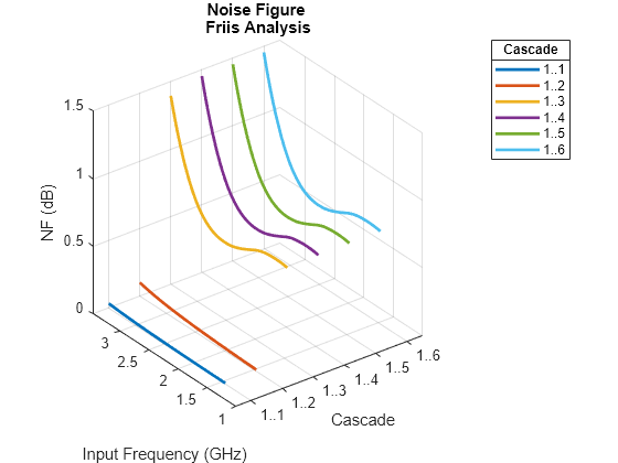 Figure NF contains an axes object. The axes object with title Noise Figure Friis Analysis, xlabel Cascade, ylabel Input Frequency (GHz) contains 6 objects of type line. These objects represent 1..1, 1..2, 1..3, 1..4, 1..5, 1..6.