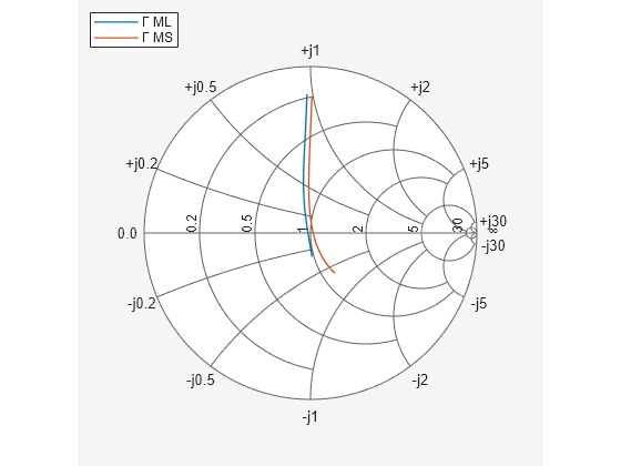 Figure contains an axes object. The hidden axes object contains 2 objects of type line. These objects represent Γ ML , Γ MS .