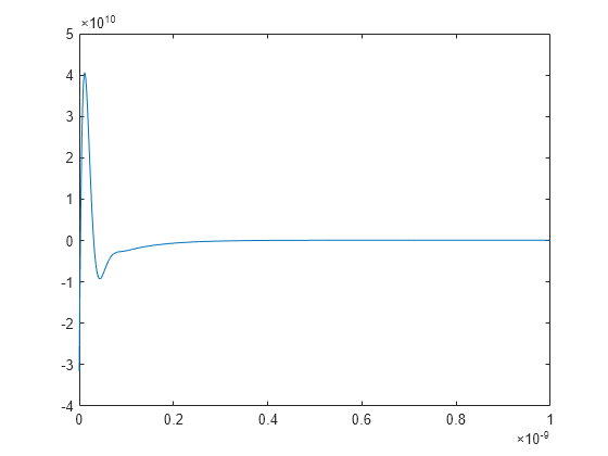 Figure contains an axes object. The axes object contains an object of type line.