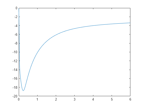 Figure contains an axes object. The axes object contains an object of type line.