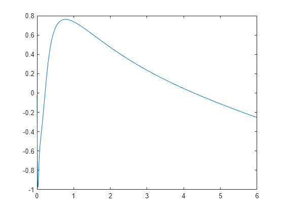 Figure contains an axes object. The axes object contains an object of type line.