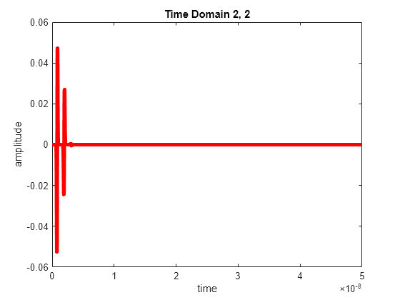 Figure contains an axes object. The axes object with title Time Domain 2, 2, xlabel time, ylabel amplitude contains an object of type line.