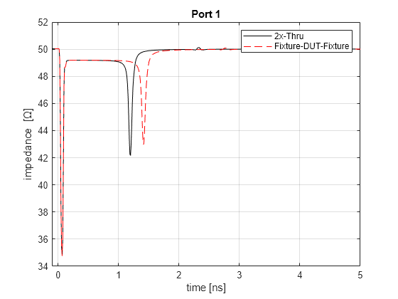 Figure contains an axes object. The axes object with title Port 1, xlabel time [ns], ylabel impedance [ Omega ] contains 2 objects of type line. These objects represent 2x-Thru, Fixture-DUT-Fixture.