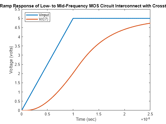 Figure contains an axes object. The axes object with title Ramp Response of Low- to Mid-Frequency MOS Circuit Interconnect with Crosstalk, xlabel Time (sec), ylabel Voltage (volts) contains 2 objects of type line. These objects represent Vinput, V(C7).