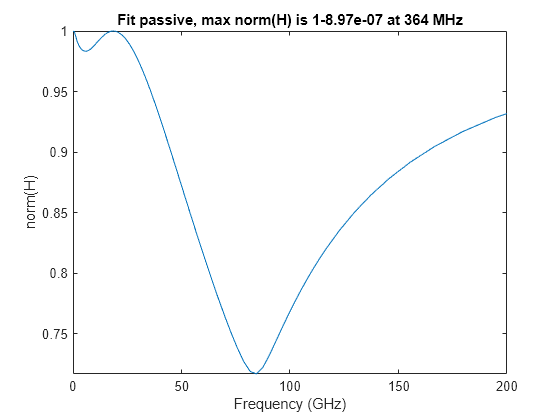 Figure contains an axes object. The axes object with title Fit passive, max norm(H) is 1-2.55e-06 at 368 MHz, xlabel Frequency (GHz), ylabel norm(H) contains an object of type line.