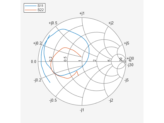 Figure contains an axes object. The hidden axes object contains 2 objects of type line. These objects represent S11 , S22 .