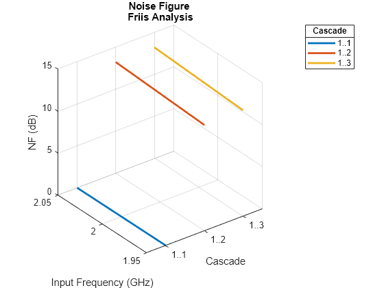 Figure NF contains an axes object. The axes object with title Noise Figure Friis Analysis, xlabel Cascade, ylabel Input Frequency (GHz) contains 3 objects of type line. These objects represent 1..1, 1..2, 1..3.