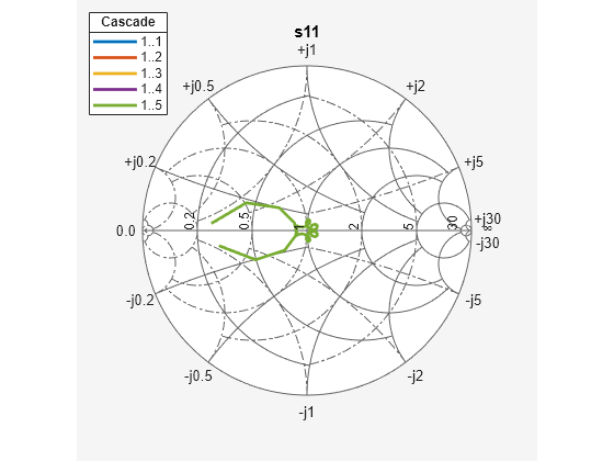 Figure s11 contains an axes object. The hidden axes object contains 6 objects of type line, text. These objects represent 1..1 , 1..2 , 1..3 , 1..4 , 1..5 .