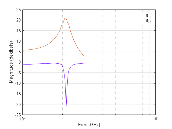 Figure contains an axes object. The axes object with xlabel Freq [GHz], ylabel Magnitude (decibels) contains 2 objects of type line. These objects represent S_{11}, S_{21}.