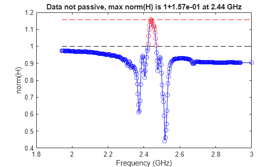 Figure contains an axes object. The axes object with title Data not passive, max norm(H) is 1+1.57e-01 at 2.44 GHz, xlabel Frequency (GHz), ylabel norm(H) contains 4 objects of type line. One or more of the lines displays its values using only markers