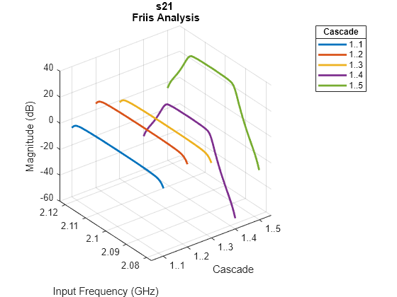 Figure Sparameters contains an axes object and another object of type uitoolbar. The axes object with title s21 Friis Analysis, xlabel Cascade, ylabel Input Frequency (GHz) contains 5 objects of type line. These objects represent 1..1, 1..2, 1..3, 1..4, 1..5.