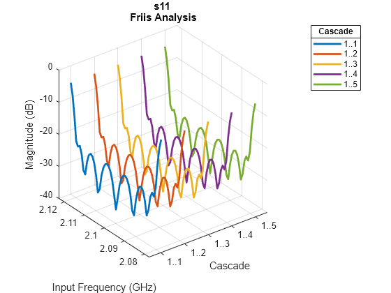 Figure Sparameters contains an axes object and another object of type uitoolbar. The axes object with title s11 Friis Analysis, xlabel Cascade, ylabel Input Frequency (GHz) contains 5 objects of type line. These objects represent 1..1, 1..2, 1..3, 1..4, 1..5.