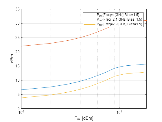 Figure contains an axes object. The axes object with xlabel P indexOf in baseline [dBm], ylabel dBm contains 3 objects of type line. These objects represent P_{out}(Freq=1[GHz];Bias=1.5), P_{out}(Freq=2.1[GHz];Bias=1.5), P_{out}(Freq=2.9[GHz];Bias=1.5).