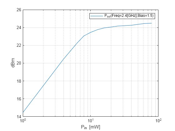 Figure contains an axes object. The axes object with xlabel P indexOf in baseline [mW], ylabel dBm contains an object of type line. This object represents P_{out}(Freq=2.4[GHz];Bias=1.5).