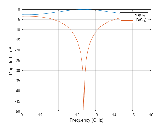 Figure contains an axes object. The axes object with xlabel Frequency (GHz), ylabel Magnitude (dB) contains 2 objects of type line. These objects represent dB(S_{21}), dB(S_{11}).