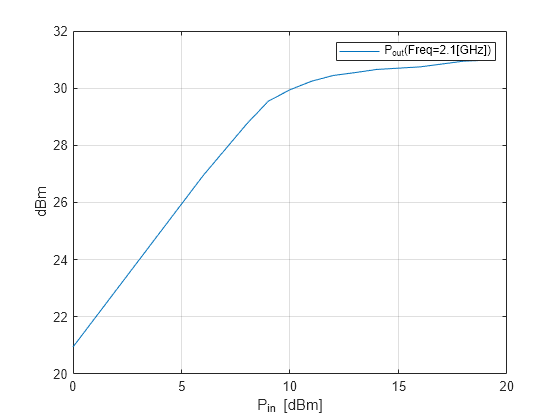 Figure contains an axes object. The axes object with xlabel P indexOf in baseline [dBm], ylabel dBm contains an object of type line. This object represents P_{out}(Freq=2.1[GHz]).