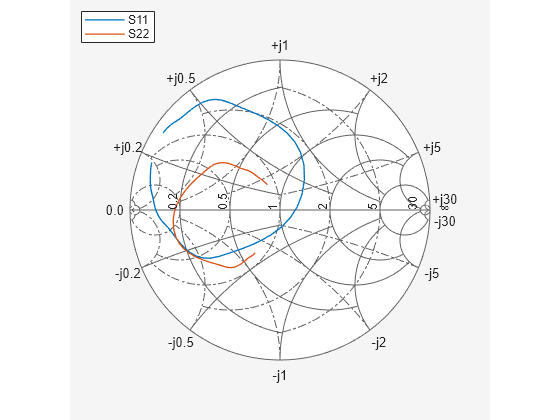 Figure contains an axes object. The hidden axes object contains 2 objects of type line. These objects represent S11 , S22 .