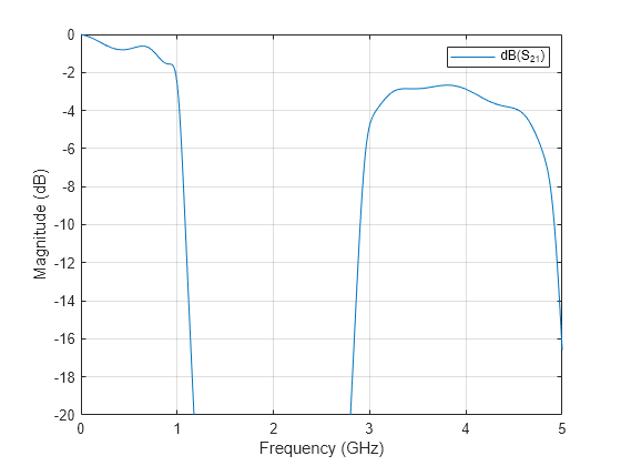 Figure S-Parameters 21 contains an axes object and another object of type uitoolbar. The axes object with xlabel Frequency (GHz), ylabel Magnitude (dB) contains an object of type line. This object represents dB(S_{21}).