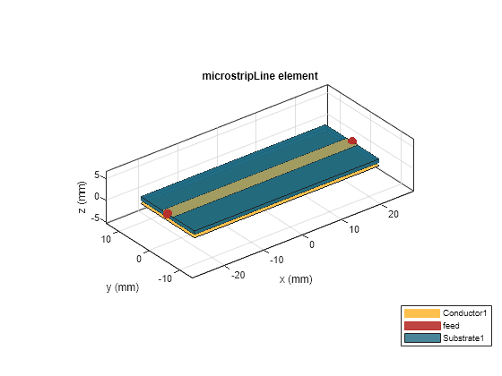 Figure contains an axes object. The axes object with title microstripLine element, xlabel x (mm), ylabel y (mm) contains 7 objects of type patch, surface. These objects represent Conductor1, feed, Substrate1.