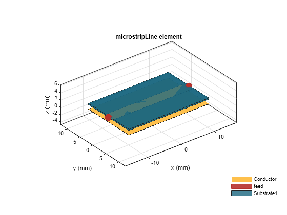 Figure contains an axes object. The axes object with title microstripLine element, xlabel x (mm), ylabel y (mm) contains 7 objects of type patch, surface. These objects represent Conductor1, feed, Substrate1.