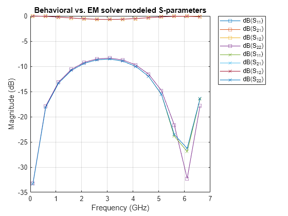 Figure contains an axes object. The axes object with title Behavioral vs. EM solver modeled S-parameters, xlabel Frequency (GHz), ylabel Magnitude (dB) contains 8 objects of type line. These objects represent dB(S_{11}), dB(S_{21}), dB(S_{12}), dB(S_{22}).