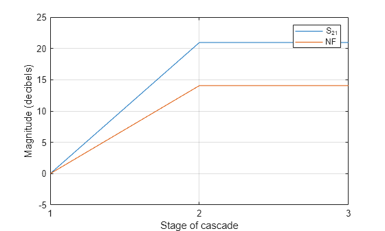 Figure contains an axes object. The axes object with xlabel Stage of cascade, ylabel Magnitude (decibels) contains 2 objects of type line. These objects represent S_{21}, NF.