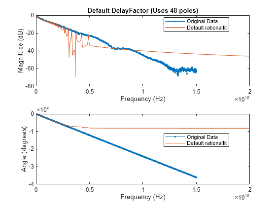 Figure contains 2 axes objects. Axes object 1 with title Default DelayFactor (Uses 48 poles), xlabel Frequency (Hz), ylabel Magnitude (dB) contains 2 objects of type line. These objects represent Original Data, Default rationalfit. Axes object 2 with xlabel Frequency (Hz), ylabel Angle (degrees) contains 2 objects of type line. These objects represent Original Data, Default rationalfit.