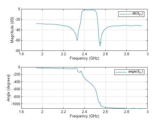 Figure contains 2 axes objects. Axes object 1 with xlabel Frequency (GHz), ylabel Magnitude (dB) contains an object of type line. This object represents dB(S_{21}). Axes object 2 with xlabel Frequency (GHz), ylabel Angle (degrees) contains an object of type line. This object represents angle(S_{21}).