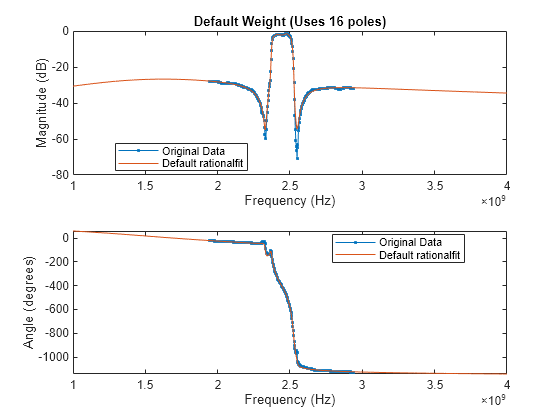 Figure contains 2 axes objects. Axes object 1 with title Default Weight (Uses 16 poles), xlabel Frequency (Hz), ylabel Magnitude (dB) contains 2 objects of type line. These objects represent Original Data, Default rationalfit. Axes object 2 with xlabel Frequency (Hz), ylabel Angle (degrees) contains 2 objects of type line. These objects represent Original Data, Default rationalfit.