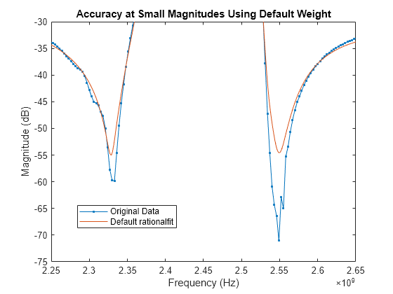 Figure contains an axes object. The axes object with title Accuracy at Small Magnitudes Using Default Weight, xlabel Frequency (Hz), ylabel Magnitude (dB) contains 2 objects of type line. These objects represent Original Data, Default rationalfit.