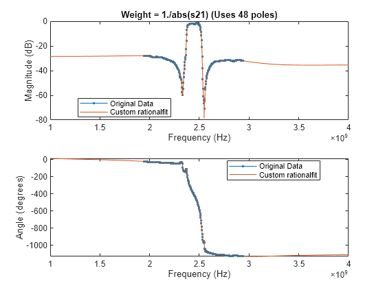 Figure contains 2 axes objects. Axes object 1 with title Weight = 1./abs(s21) (Uses 48 poles), xlabel Frequency (Hz), ylabel Magnitude (dB) contains 2 objects of type line. These objects represent Original Data, Custom rationalfit. Axes object 2 with xlabel Frequency (Hz), ylabel Angle (degrees) contains 2 objects of type line. These objects represent Original Data, Custom rationalfit.