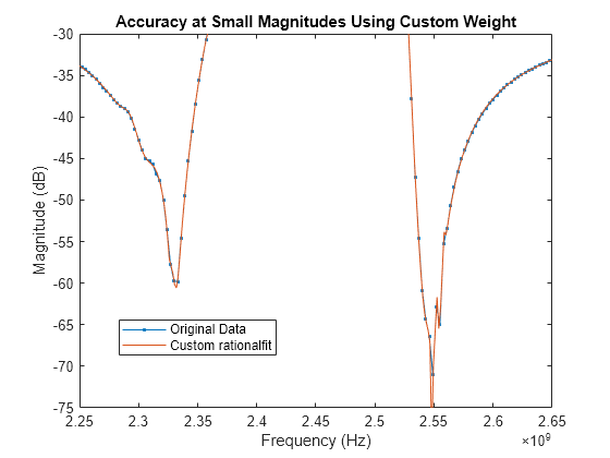 Figure contains an axes object. The axes object with title Accuracy at Small Magnitudes Using Custom Weight, xlabel Frequency (Hz), ylabel Magnitude (dB) contains 2 objects of type line. These objects represent Original Data, Custom rationalfit.