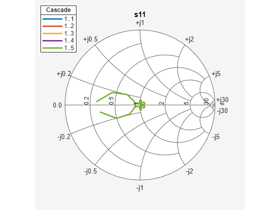 Figure s11 contains an axes object. The hidden axes object contains 6 objects of type line, text. These objects represent 1..1 , 1..2 , 1..3 , 1..4 , 1..5 .