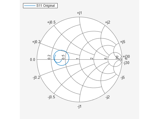 Figure contains an axes object. The hidden axes object contains an object of type line. This object represents S11 Original.