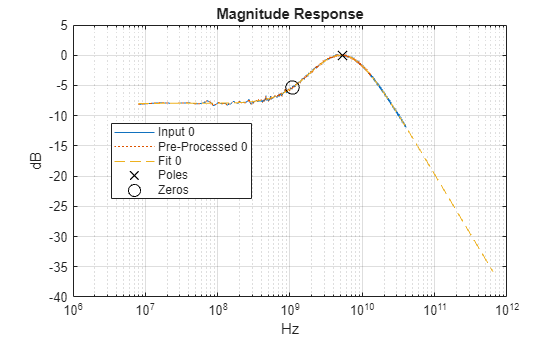 Figure contains an axes object. The axes object with title Magnitude Response, xlabel Hz, ylabel dB contains 5 objects of type line. One or more of the lines displays its values using only markers These objects represent Input 0, Pre-Processed 0, Fit 0, Poles, Zeros.