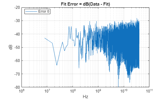 Figure contains an axes object. The axes object with title Fit Error = dB(Data - Fit), xlabel Hz, ylabel dB contains an object of type line. This object represents Error 0.